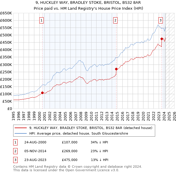 9, HUCKLEY WAY, BRADLEY STOKE, BRISTOL, BS32 8AR: Price paid vs HM Land Registry's House Price Index