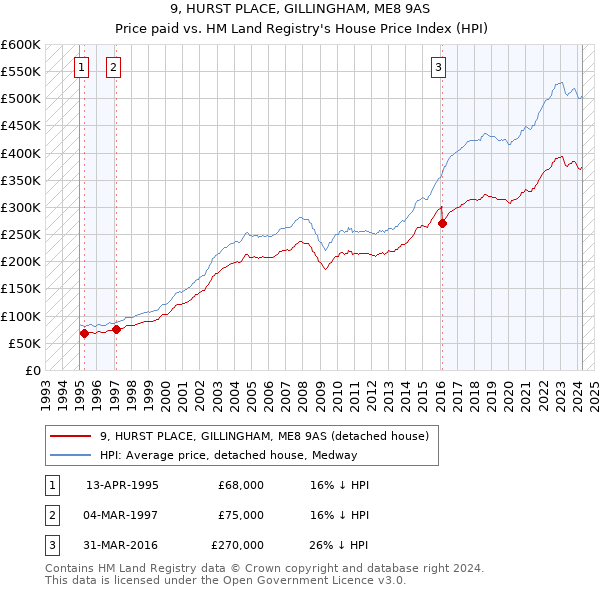 9, HURST PLACE, GILLINGHAM, ME8 9AS: Price paid vs HM Land Registry's House Price Index