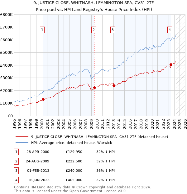 9, JUSTICE CLOSE, WHITNASH, LEAMINGTON SPA, CV31 2TF: Price paid vs HM Land Registry's House Price Index