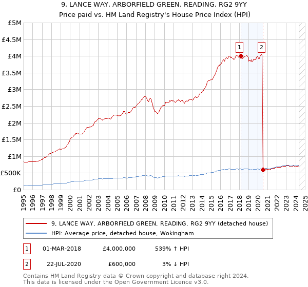 9, LANCE WAY, ARBORFIELD GREEN, READING, RG2 9YY: Price paid vs HM Land Registry's House Price Index