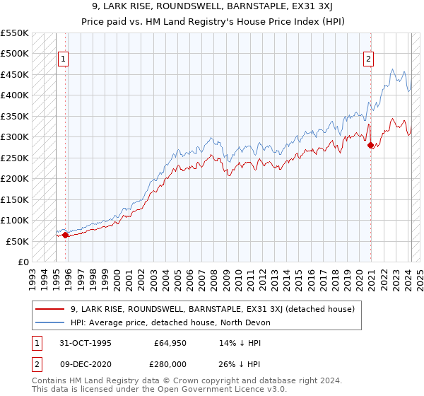 9, LARK RISE, ROUNDSWELL, BARNSTAPLE, EX31 3XJ: Price paid vs HM Land Registry's House Price Index