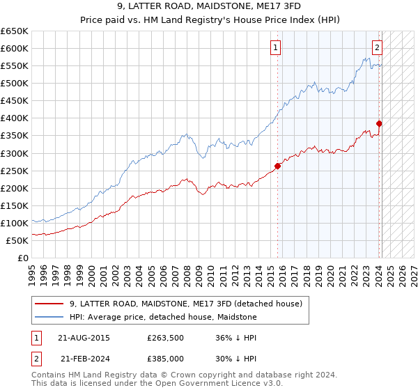 9, LATTER ROAD, MAIDSTONE, ME17 3FD: Price paid vs HM Land Registry's House Price Index