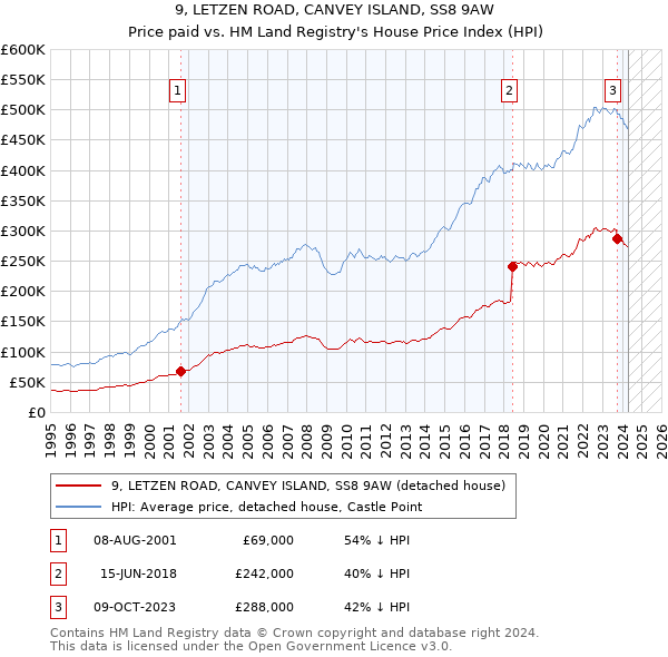 9, LETZEN ROAD, CANVEY ISLAND, SS8 9AW: Price paid vs HM Land Registry's House Price Index