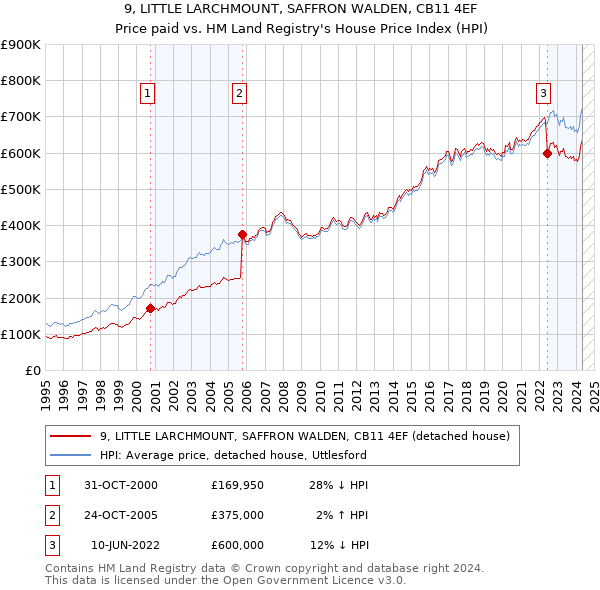 9, LITTLE LARCHMOUNT, SAFFRON WALDEN, CB11 4EF: Price paid vs HM Land Registry's House Price Index