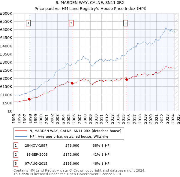 9, MARDEN WAY, CALNE, SN11 0RX: Price paid vs HM Land Registry's House Price Index