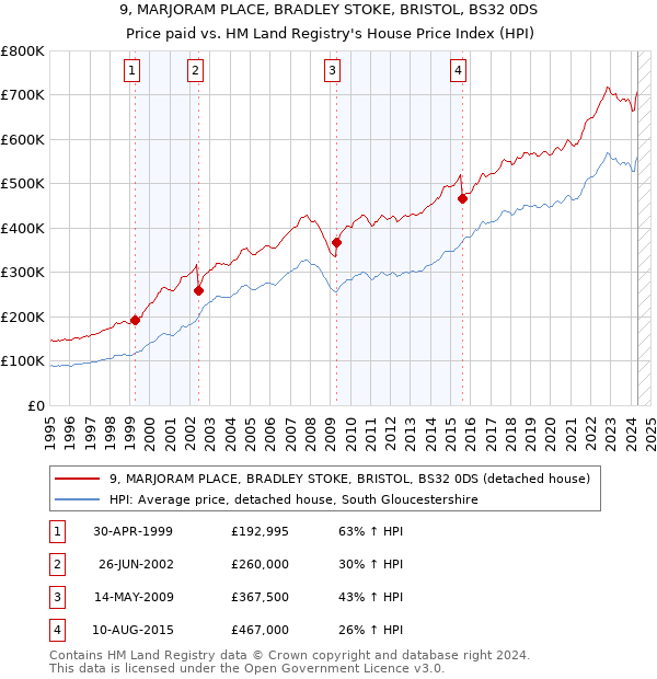 9, MARJORAM PLACE, BRADLEY STOKE, BRISTOL, BS32 0DS: Price paid vs HM Land Registry's House Price Index