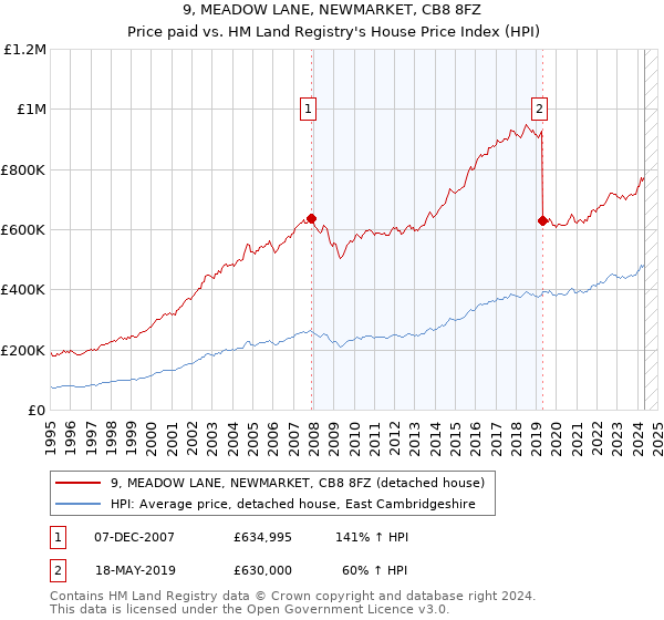 9, MEADOW LANE, NEWMARKET, CB8 8FZ: Price paid vs HM Land Registry's House Price Index