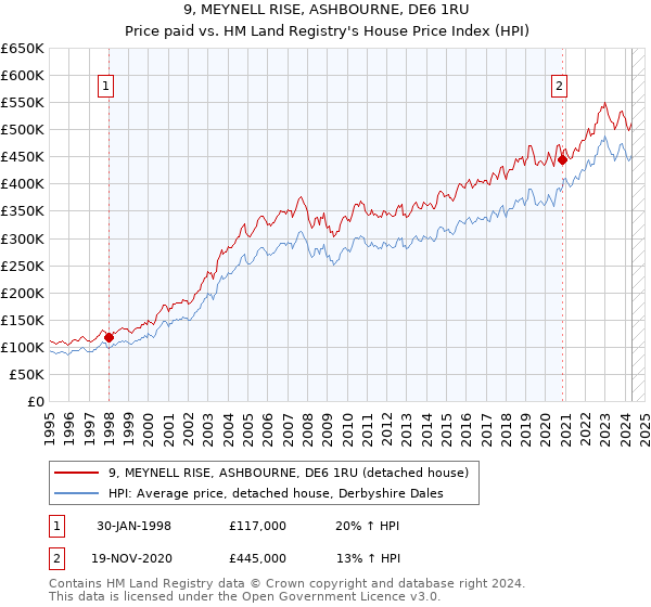 9, MEYNELL RISE, ASHBOURNE, DE6 1RU: Price paid vs HM Land Registry's House Price Index