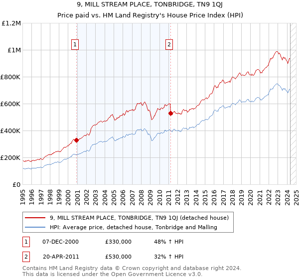 9, MILL STREAM PLACE, TONBRIDGE, TN9 1QJ: Price paid vs HM Land Registry's House Price Index