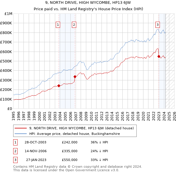 9, NORTH DRIVE, HIGH WYCOMBE, HP13 6JW: Price paid vs HM Land Registry's House Price Index