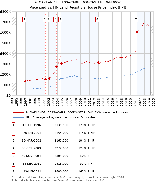 9, OAKLANDS, BESSACARR, DONCASTER, DN4 6XW: Price paid vs HM Land Registry's House Price Index