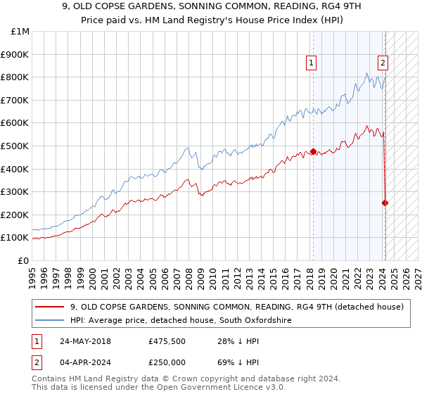 9, OLD COPSE GARDENS, SONNING COMMON, READING, RG4 9TH: Price paid vs HM Land Registry's House Price Index