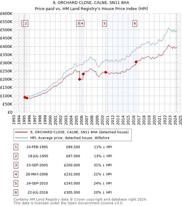 9, ORCHARD CLOSE, CALNE, SN11 8HA: Price paid vs HM Land Registry's House Price Index