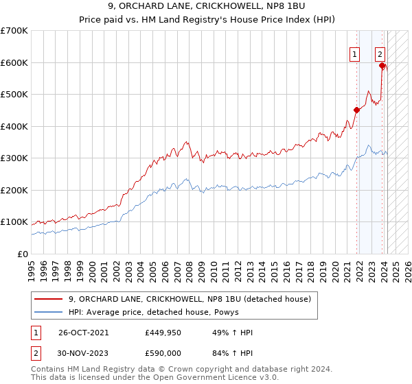 9, ORCHARD LANE, CRICKHOWELL, NP8 1BU: Price paid vs HM Land Registry's House Price Index