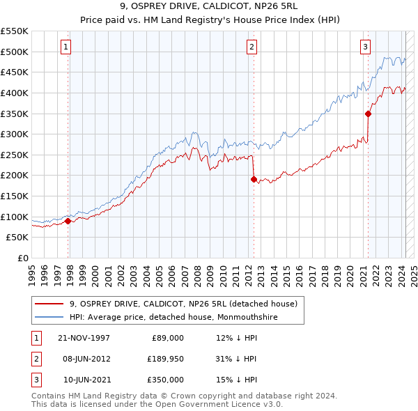 9, OSPREY DRIVE, CALDICOT, NP26 5RL: Price paid vs HM Land Registry's House Price Index