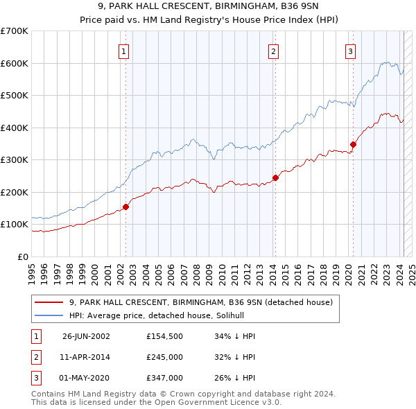 9, PARK HALL CRESCENT, BIRMINGHAM, B36 9SN: Price paid vs HM Land Registry's House Price Index