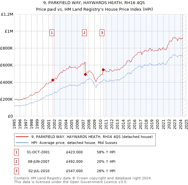 9, PARKFIELD WAY, HAYWARDS HEATH, RH16 4QS: Price paid vs HM Land Registry's House Price Index