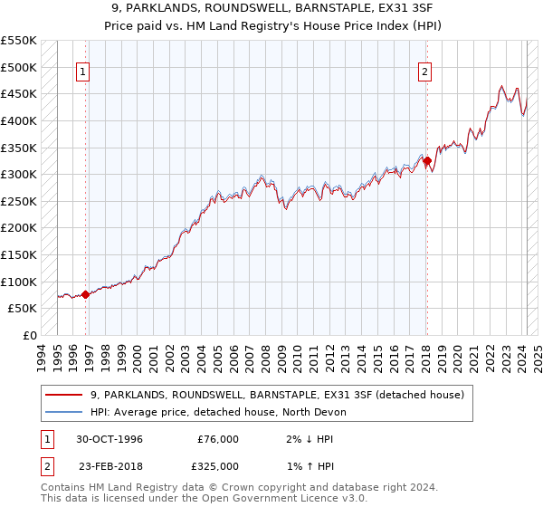 9, PARKLANDS, ROUNDSWELL, BARNSTAPLE, EX31 3SF: Price paid vs HM Land Registry's House Price Index