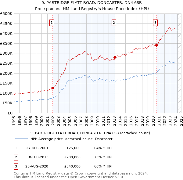 9, PARTRIDGE FLATT ROAD, DONCASTER, DN4 6SB: Price paid vs HM Land Registry's House Price Index