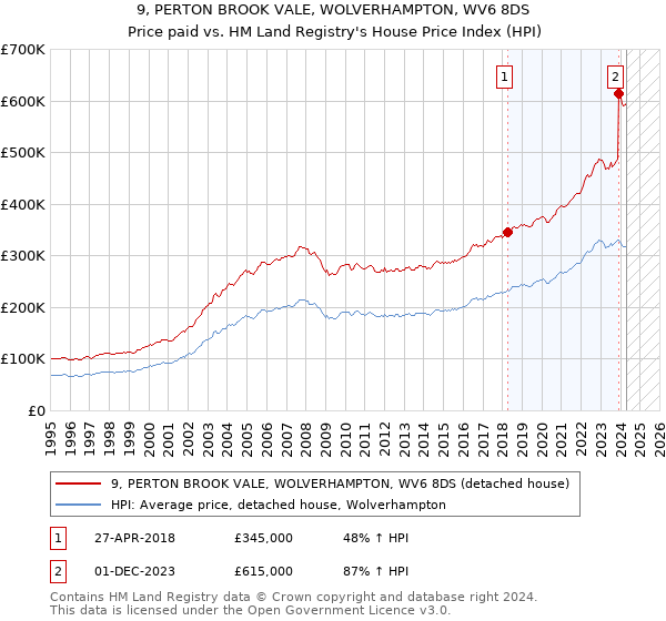 9, PERTON BROOK VALE, WOLVERHAMPTON, WV6 8DS: Price paid vs HM Land Registry's House Price Index