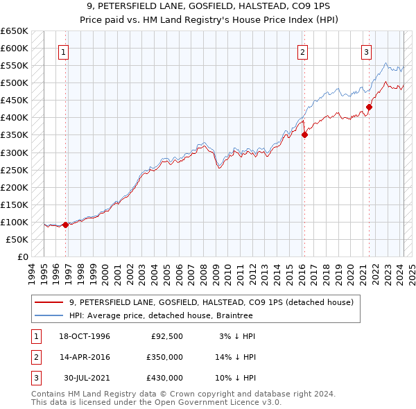 9, PETERSFIELD LANE, GOSFIELD, HALSTEAD, CO9 1PS: Price paid vs HM Land Registry's House Price Index