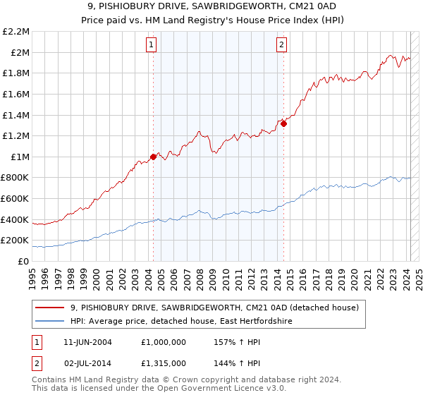 9, PISHIOBURY DRIVE, SAWBRIDGEWORTH, CM21 0AD: Price paid vs HM Land Registry's House Price Index