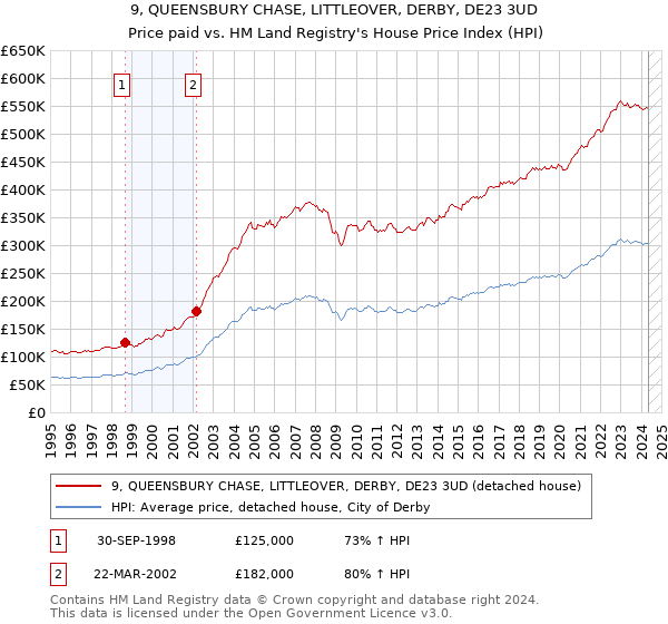 9, QUEENSBURY CHASE, LITTLEOVER, DERBY, DE23 3UD: Price paid vs HM Land Registry's House Price Index