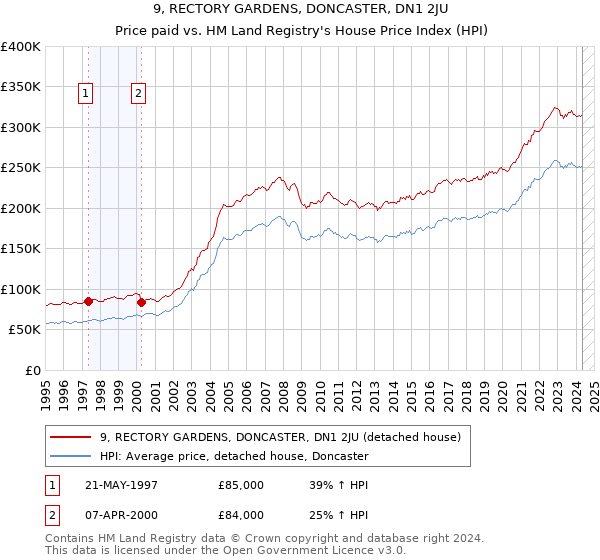 9, RECTORY GARDENS, DONCASTER, DN1 2JU: Price paid vs HM Land Registry's House Price Index