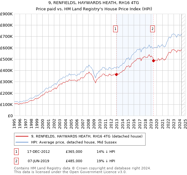 9, RENFIELDS, HAYWARDS HEATH, RH16 4TG: Price paid vs HM Land Registry's House Price Index