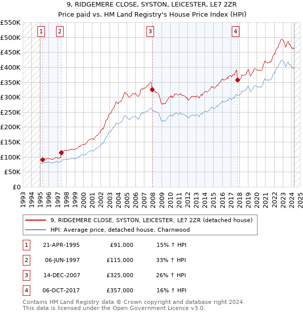 9, RIDGEMERE CLOSE, SYSTON, LEICESTER, LE7 2ZR: Price paid vs HM Land Registry's House Price Index