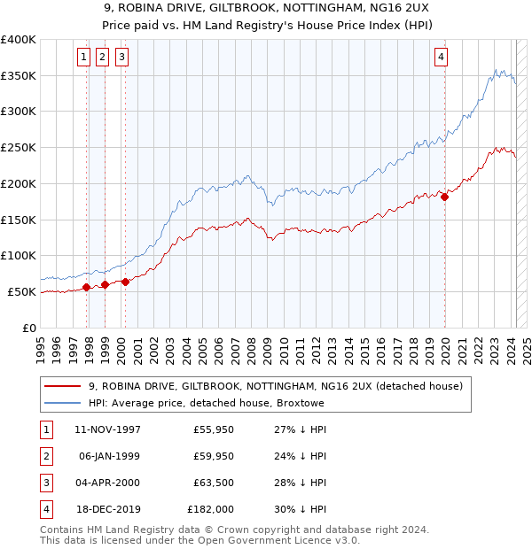 9, ROBINA DRIVE, GILTBROOK, NOTTINGHAM, NG16 2UX: Price paid vs HM Land Registry's House Price Index