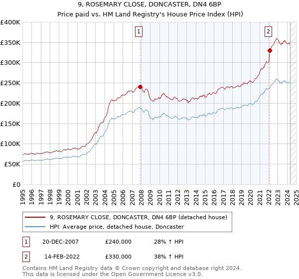 9, ROSEMARY CLOSE, DONCASTER, DN4 6BP: Price paid vs HM Land Registry's House Price Index