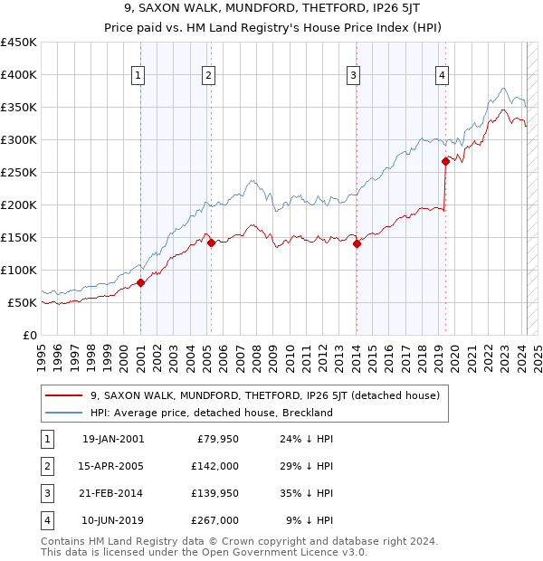 9, SAXON WALK, MUNDFORD, THETFORD, IP26 5JT: Price paid vs HM Land Registry's House Price Index