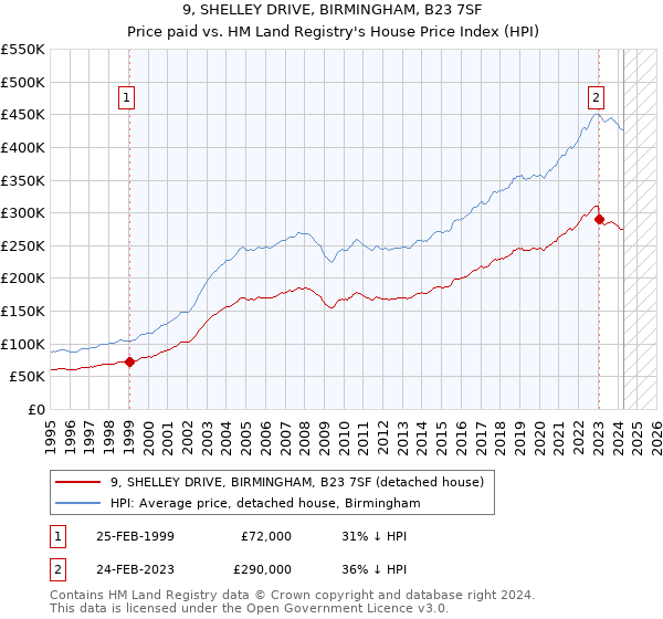 9, SHELLEY DRIVE, BIRMINGHAM, B23 7SF: Price paid vs HM Land Registry's House Price Index