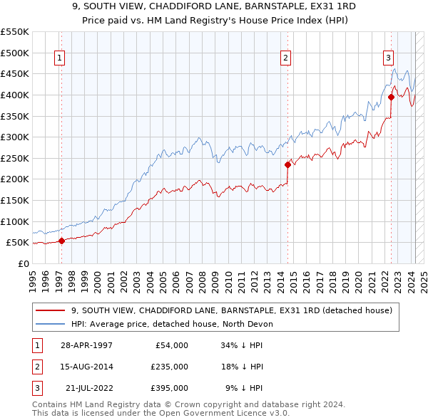 9, SOUTH VIEW, CHADDIFORD LANE, BARNSTAPLE, EX31 1RD: Price paid vs HM Land Registry's House Price Index