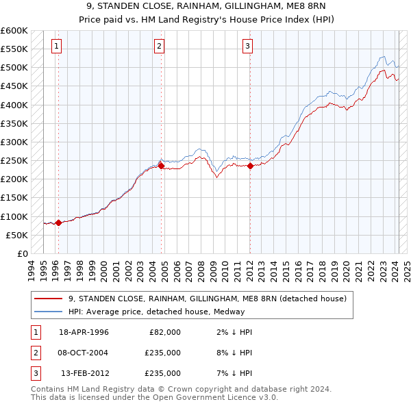 9, STANDEN CLOSE, RAINHAM, GILLINGHAM, ME8 8RN: Price paid vs HM Land Registry's House Price Index