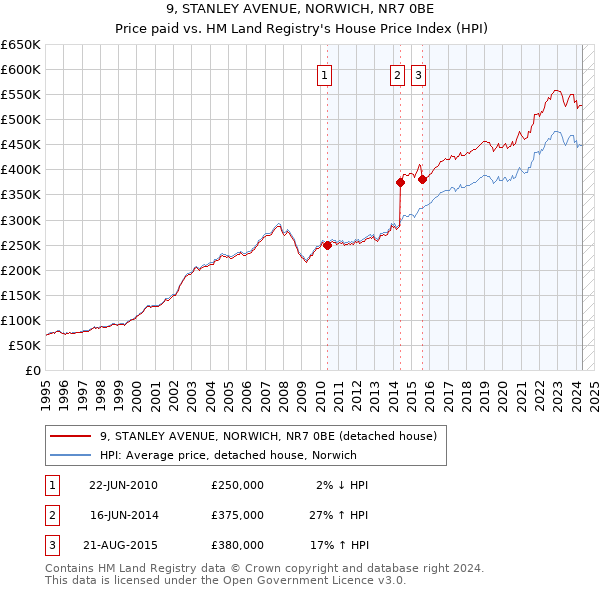 9, STANLEY AVENUE, NORWICH, NR7 0BE: Price paid vs HM Land Registry's House Price Index