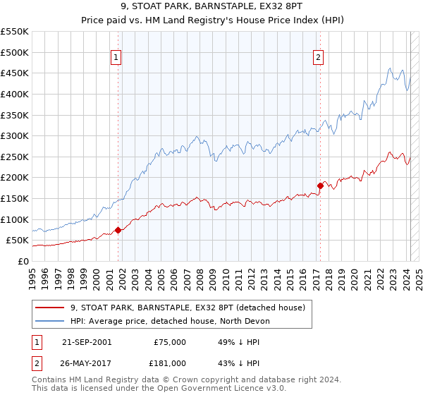 9, STOAT PARK, BARNSTAPLE, EX32 8PT: Price paid vs HM Land Registry's House Price Index