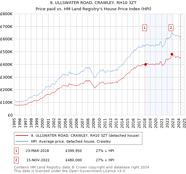 9, ULLSWATER ROAD, CRAWLEY, RH10 3ZT: Price paid vs HM Land Registry's House Price Index