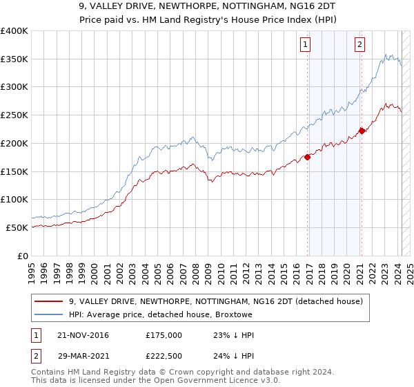 9, VALLEY DRIVE, NEWTHORPE, NOTTINGHAM, NG16 2DT: Price paid vs HM Land Registry's House Price Index