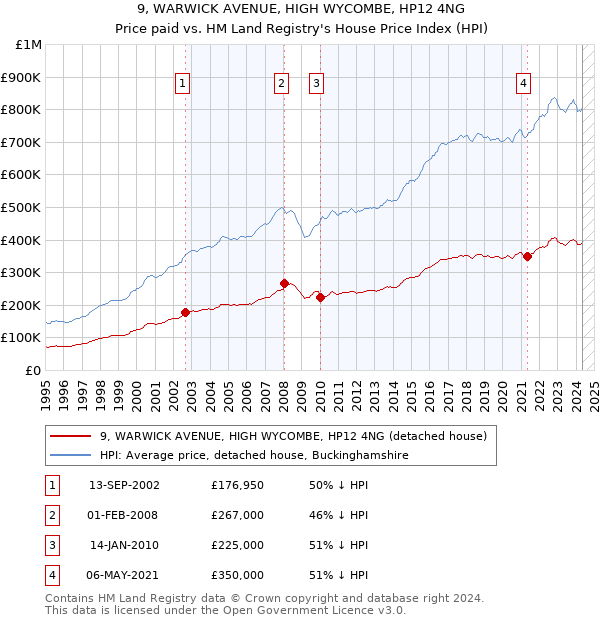 9, WARWICK AVENUE, HIGH WYCOMBE, HP12 4NG: Price paid vs HM Land Registry's House Price Index