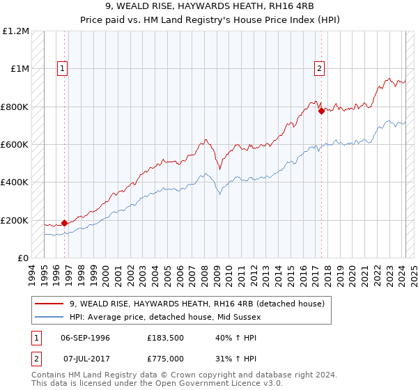 9, WEALD RISE, HAYWARDS HEATH, RH16 4RB: Price paid vs HM Land Registry's House Price Index