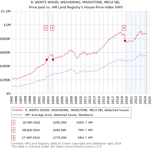 9, WENTS WOOD, WEAVERING, MAIDSTONE, ME14 5BL: Price paid vs HM Land Registry's House Price Index