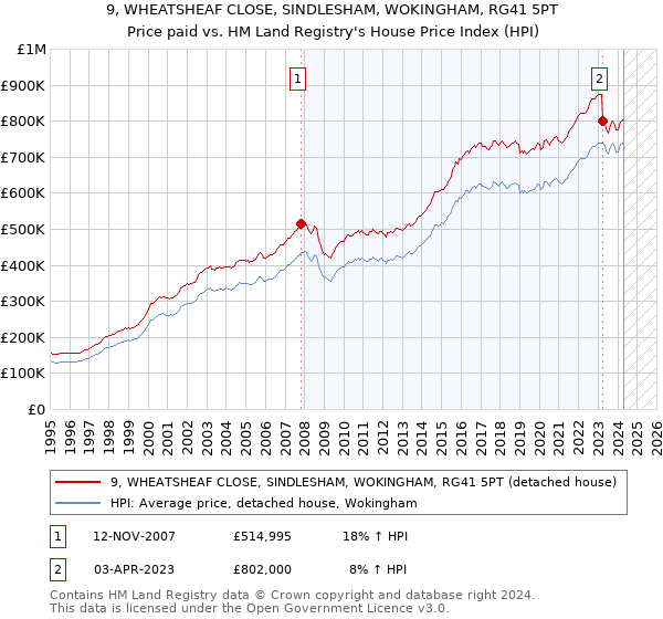 9, WHEATSHEAF CLOSE, SINDLESHAM, WOKINGHAM, RG41 5PT: Price paid vs HM Land Registry's House Price Index