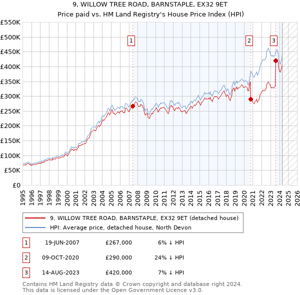 9, WILLOW TREE ROAD, BARNSTAPLE, EX32 9ET: Price paid vs HM Land Registry's House Price Index