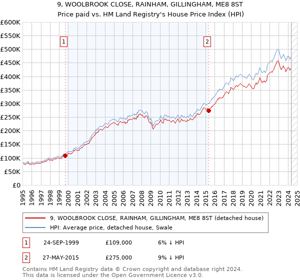 9, WOOLBROOK CLOSE, RAINHAM, GILLINGHAM, ME8 8ST: Price paid vs HM Land Registry's House Price Index