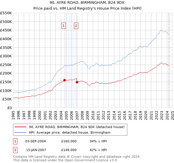 90, AYRE ROAD, BIRMINGHAM, B24 9DX: Price paid vs HM Land Registry's House Price Index