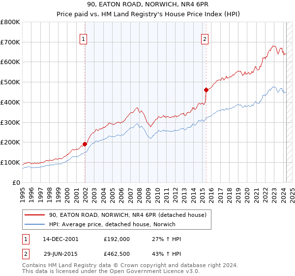 90, EATON ROAD, NORWICH, NR4 6PR: Price paid vs HM Land Registry's House Price Index