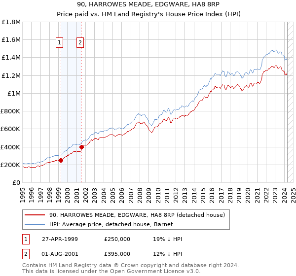 90, HARROWES MEADE, EDGWARE, HA8 8RP: Price paid vs HM Land Registry's House Price Index