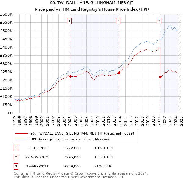 90, TWYDALL LANE, GILLINGHAM, ME8 6JT: Price paid vs HM Land Registry's House Price Index